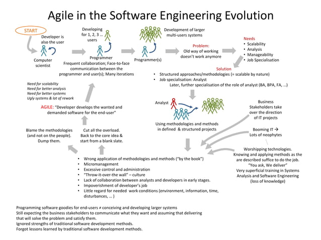 Agile in the Software Engineering Evolution | PPT