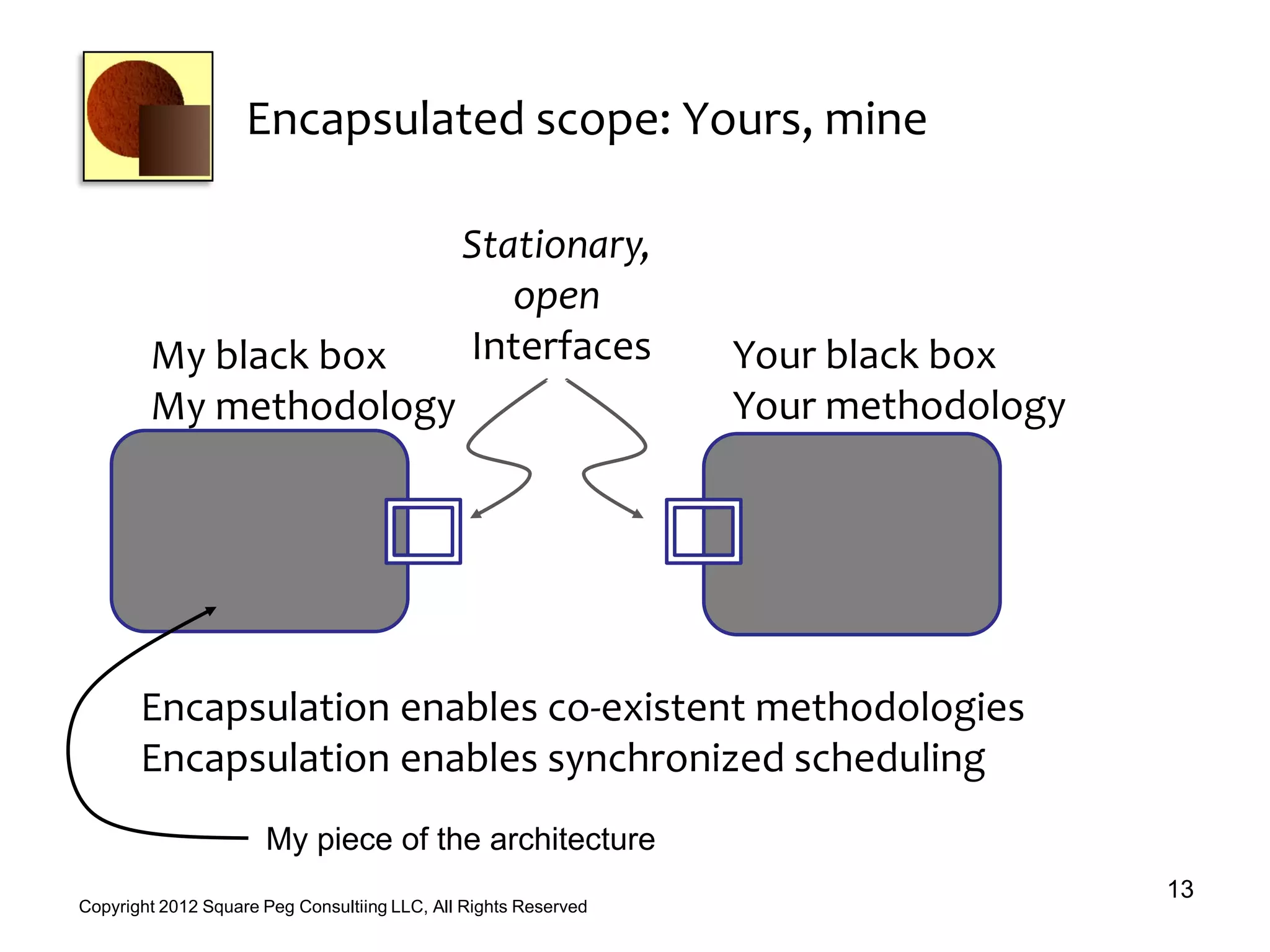 Encapsulated scope: Yours, mine
13
Copyright 2012 Square Peg Consultiing LLC, All Rights Reserved
Stationary,
open
Interfaces Your black box
Your methodology
My black box
My methodology
Encapsulation enables co-existent methodologies
Encapsulation enables synchronized scheduling
My piece of the architecture
 