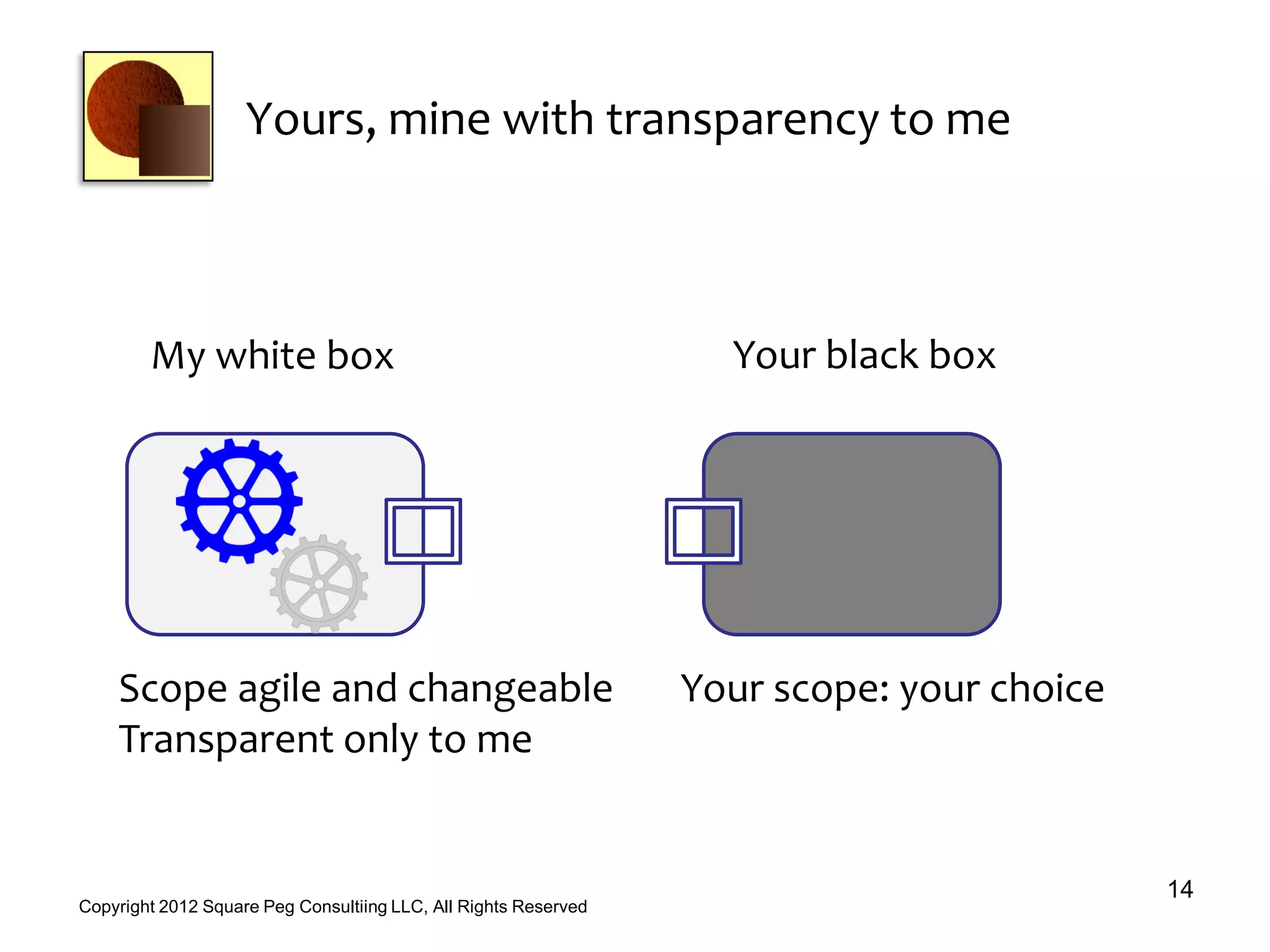 Yours, mine with transparency to me
14
Copyright 2012 Square Peg Consultiing LLC, All Rights Reserved
Scope agile and changeable
Transparent only to me
My white box Your black box
Your scope: your choice
 