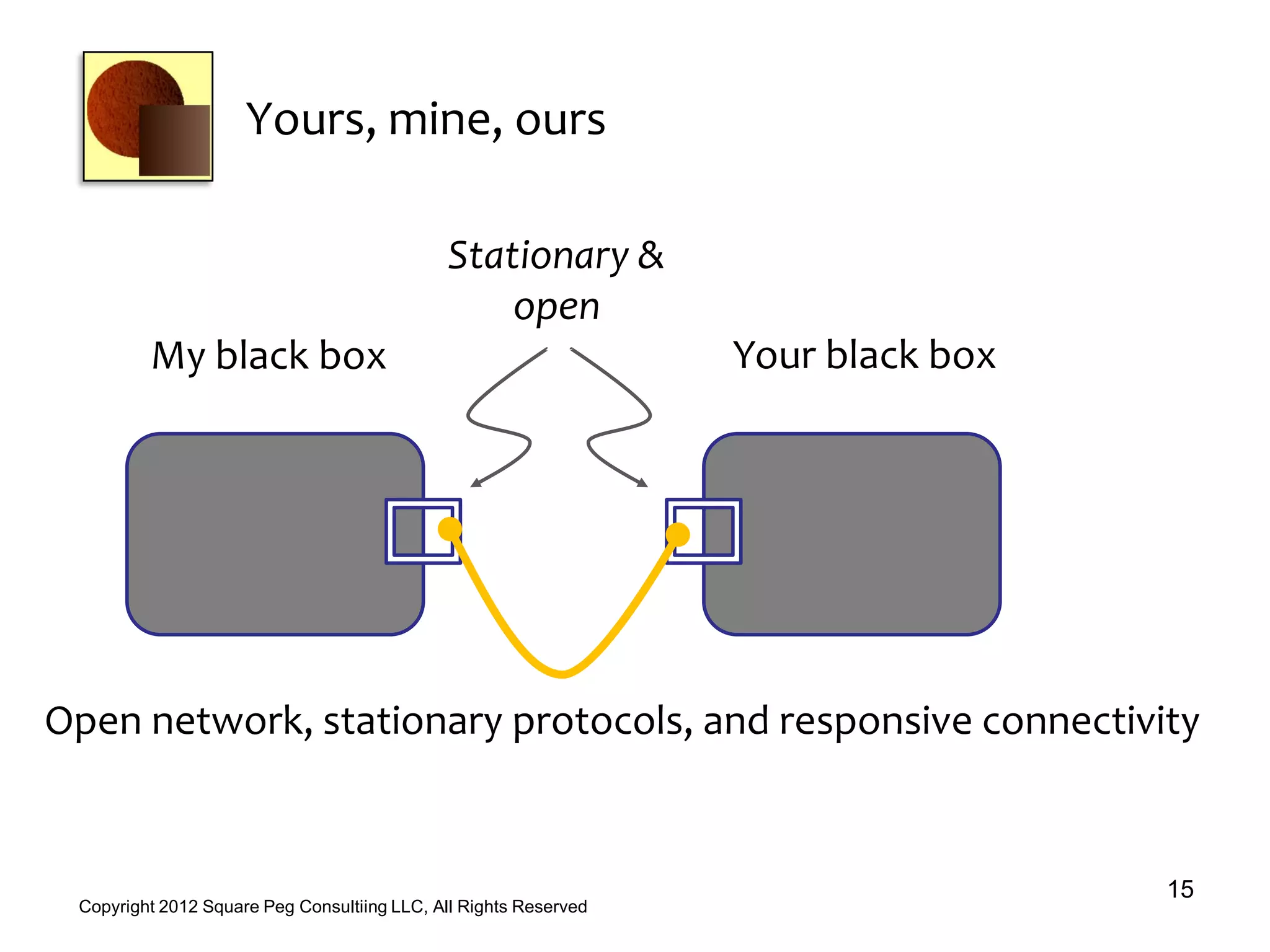 Yours, mine, ours
15
Copyright 2012 Square Peg Consultiing LLC, All Rights Reserved
Open network, stationary protocols, and responsive connectivity
Stationary &
open
Your black boxMy black box
 