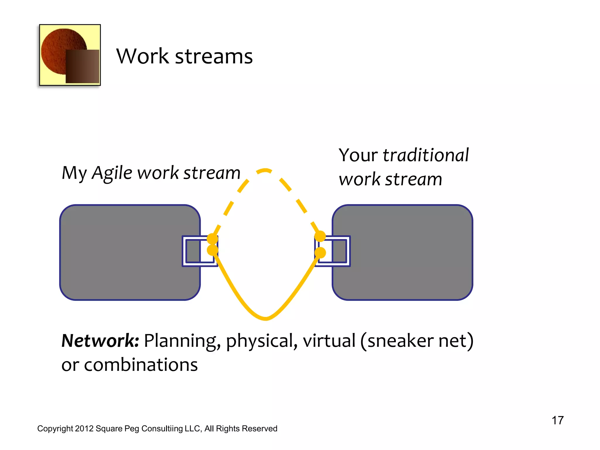 Work streams
17
Copyright 2012 Square Peg Consultiing LLC, All Rights Reserved
Your traditional
work streamMy Agile work stream
Network: Planning, physical, virtual (sneaker net)
or combinations
 