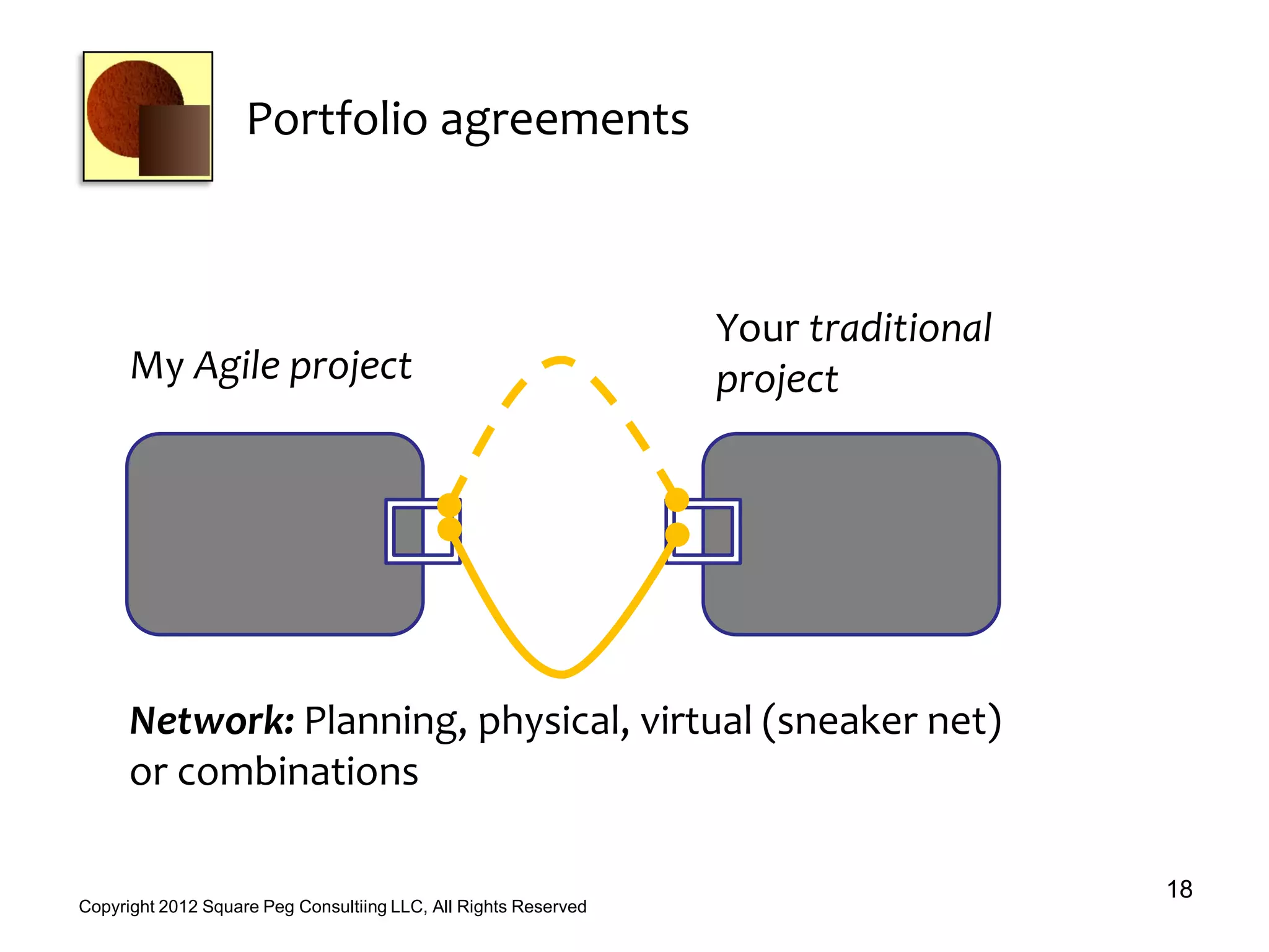 Portfolio agreements
18
Copyright 2012 Square Peg Consultiing LLC, All Rights Reserved
Your traditional
projectMy Agile project
Network: Planning, physical, virtual (sneaker net)
or combinations
 