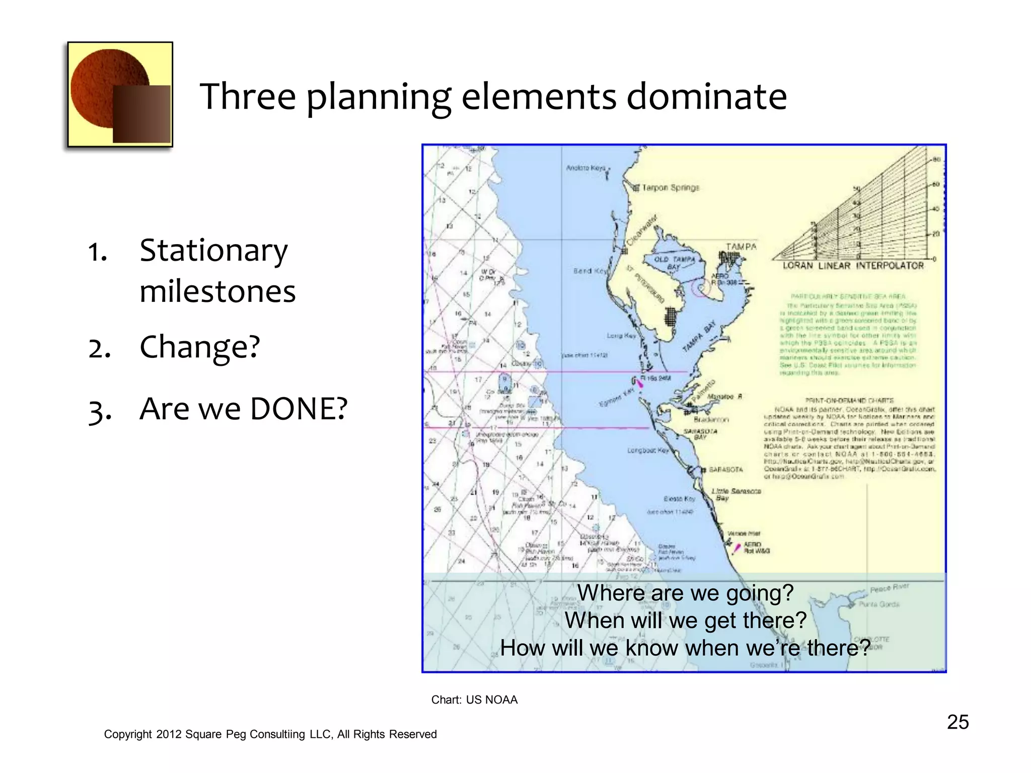 Three planning elements dominate
25Copyright 2012 Square Peg Consultiing LLC, All Rights Reserved
Chart: US NOAA
1. Stationary
milestones
2. Change?
3. Are we DONE?
Where are we going?
When will we get there?
How will we know when we’re there?
 