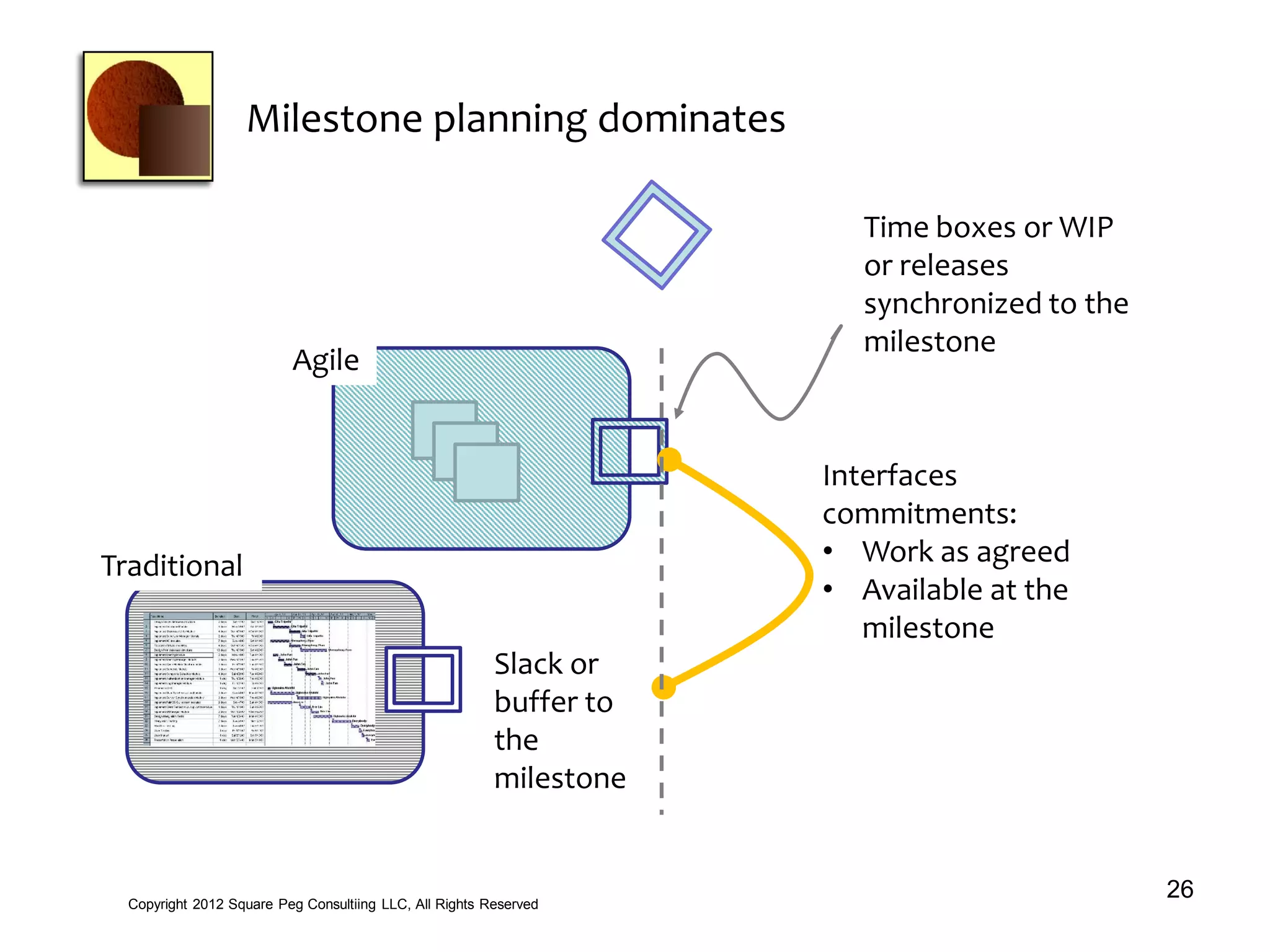 Milestone planning dominates
26Copyright 2012 Square Peg Consultiing LLC, All Rights Reserved
Slack or
buffer to
the
milestone
Interfaces
commitments:
• Work as agreed
• Available at the
milestone
Traditional
Agile
Time boxes or WIP
or releases
synchronized to the
milestone
 