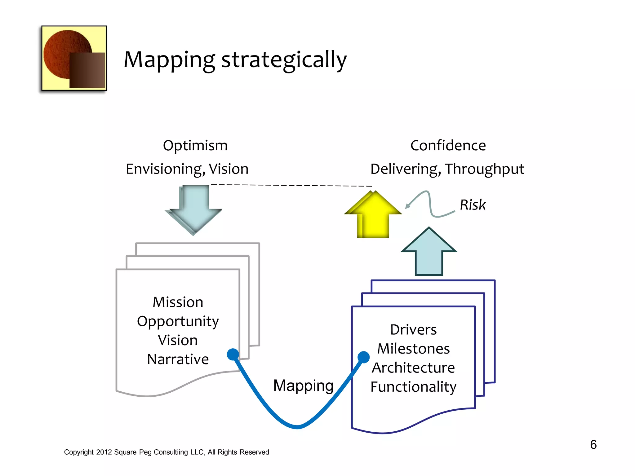 Mapping strategically
6Copyright 2012 Square Peg Consultiing LLC, All Rights Reserved
Mission
Opportunity
Vision
Narrative
Drivers
Milestones
Architecture
Functionality
Optimism Confidence
Envisioning, Vision Delivering, Throughput
Risk
Mapping
 