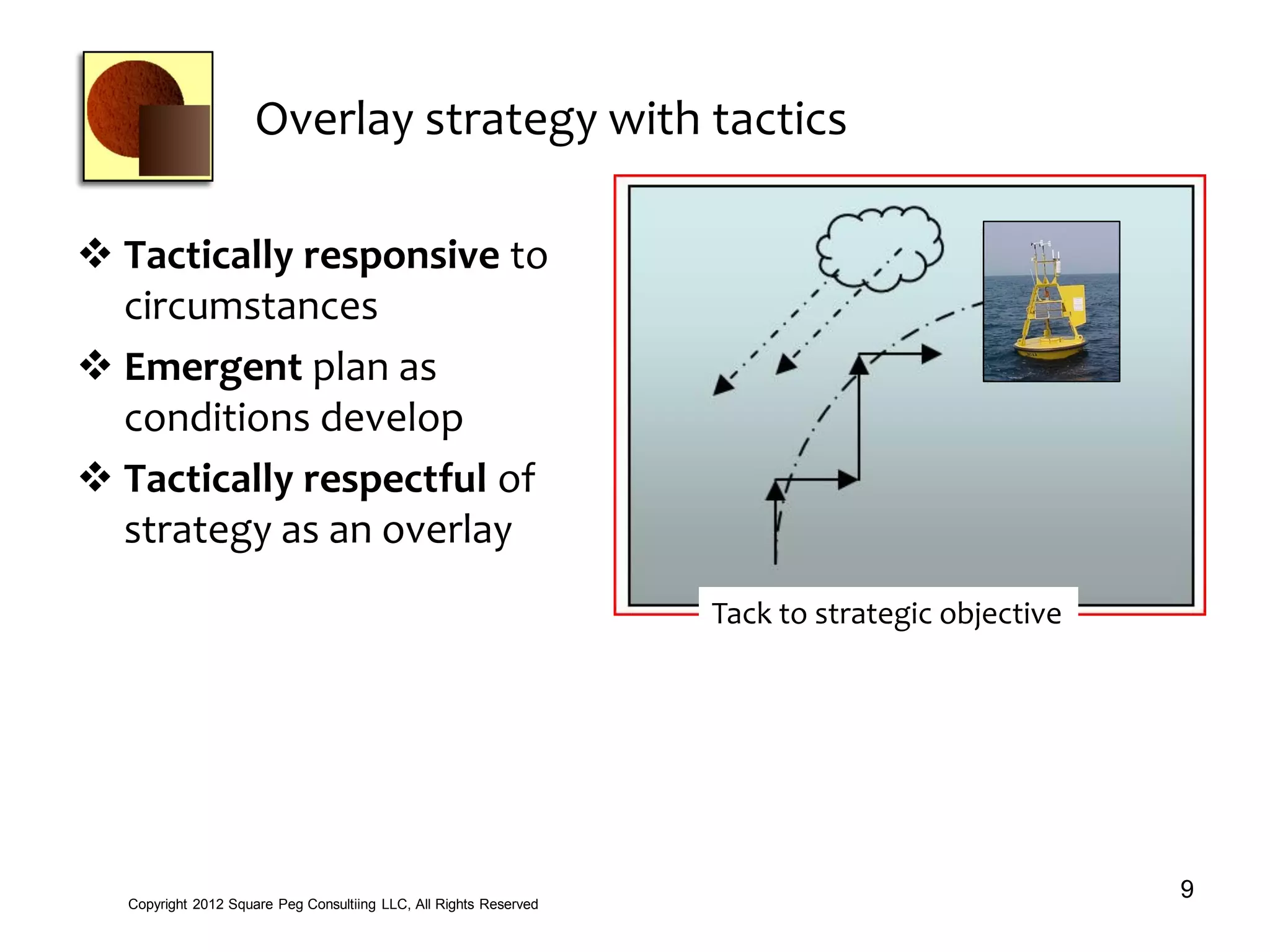 Overlay strategy with tactics
 Tactically responsive to
circumstances
 Emergent plan as
conditions develop
 Tactically respectful of
strategy as an overlay
9Copyright 2012 Square Peg Consultiing LLC, All Rights Reserved
Tack to strategic objective
 