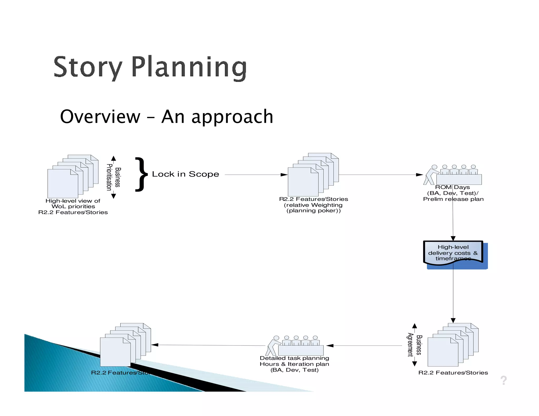 !                   "


                                     }
                    Prioritisation
                     Business




                                         Lock in Scope
                                                                                                    ROM Days
                                                                                                 (BA, Dev, Test)/
  High-level view of                                           R2.2 Features /Stories           Prelim release plan
    WoL priorities                                              (relative Weighting
R2.2 Features/Stories                                            (planning poker))




                                                                                                       High-level
                                                                                                    delivery costs &
                                                                                                      timeframes




                                                                                        Agreement
                                                                                         Business
                                                         Detailed task planning
                                                         Hours & Iteration plan
                                                            (BA, Dev, Test)
               R2.2 Features/Stories                                                          R2.2 Features/Stories

                                                                                                                       ?
 