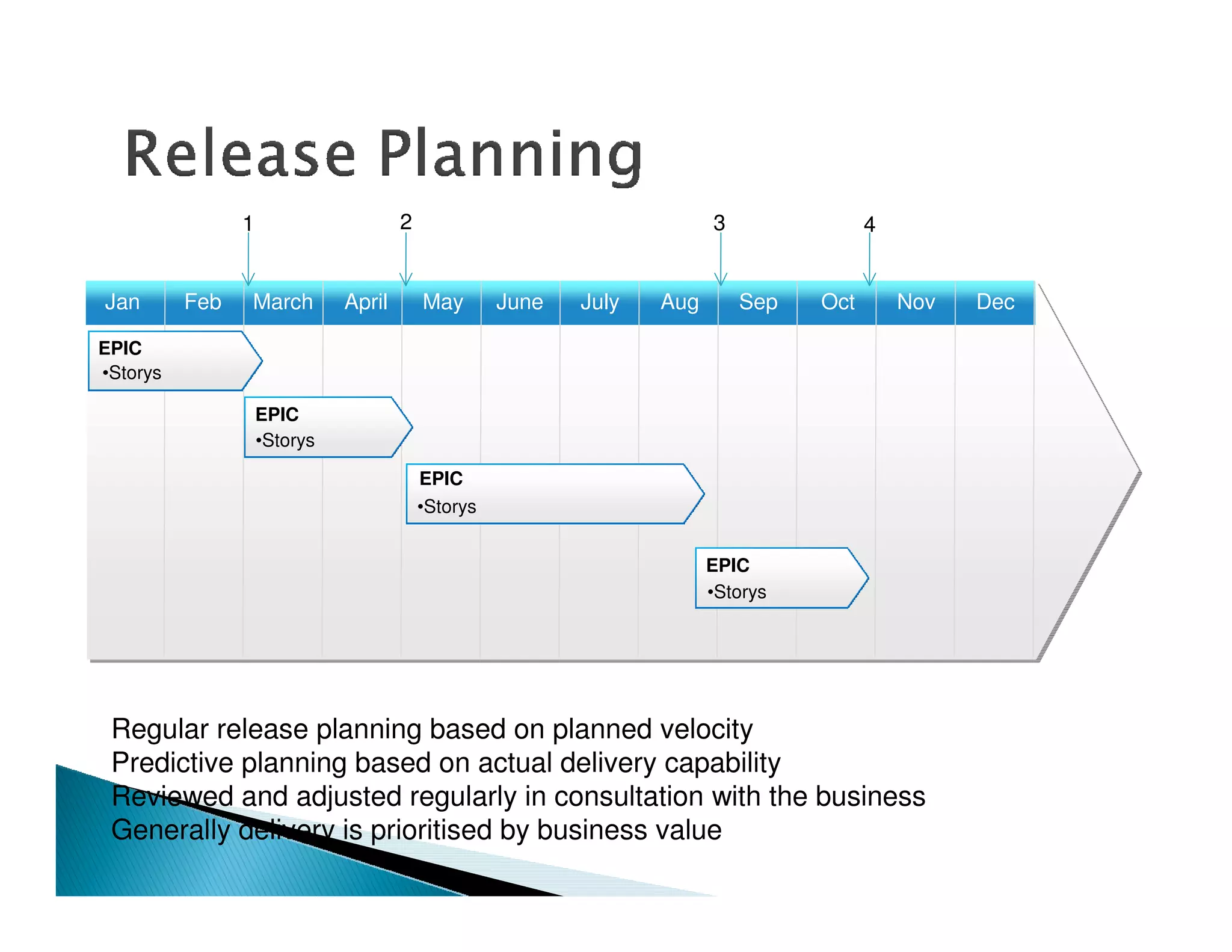1                     2                                 3               4


Jan       Feb   March         April       May       June   July   Aug       Sep   Oct       Nov   Dec

EPIC
•Storys

                    EPIC
                    •Storys

                                          EPIC
                                          •Storys


                                                                        EPIC
                                                                        •Storys




 Regular release planning based on planned velocity
 Predictive planning based on actual delivery capability
 Reviewed and adjusted regularly in consultation with the business
 Generally delivery is prioritised by business value
 