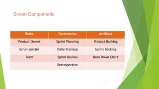 Roles Ceremonies Artifacts
Product Owner Sprint Planning Product Backlog
Scrum Master Daily Standup Sprint Backlog
Team Sprint Review Burn Down Chart
Retrospective
Scrum Components
 