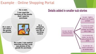 As a user,
I can read the
reviews of the books
that I want to
purchase
As a
shipping
manager , I
can list of
pending
orders
As a user, I can restrict
searches so that I only
see photos of the
goods for purchase
As a user, I
can return
the goods
purchased
Example – Online Shopping Portal
 