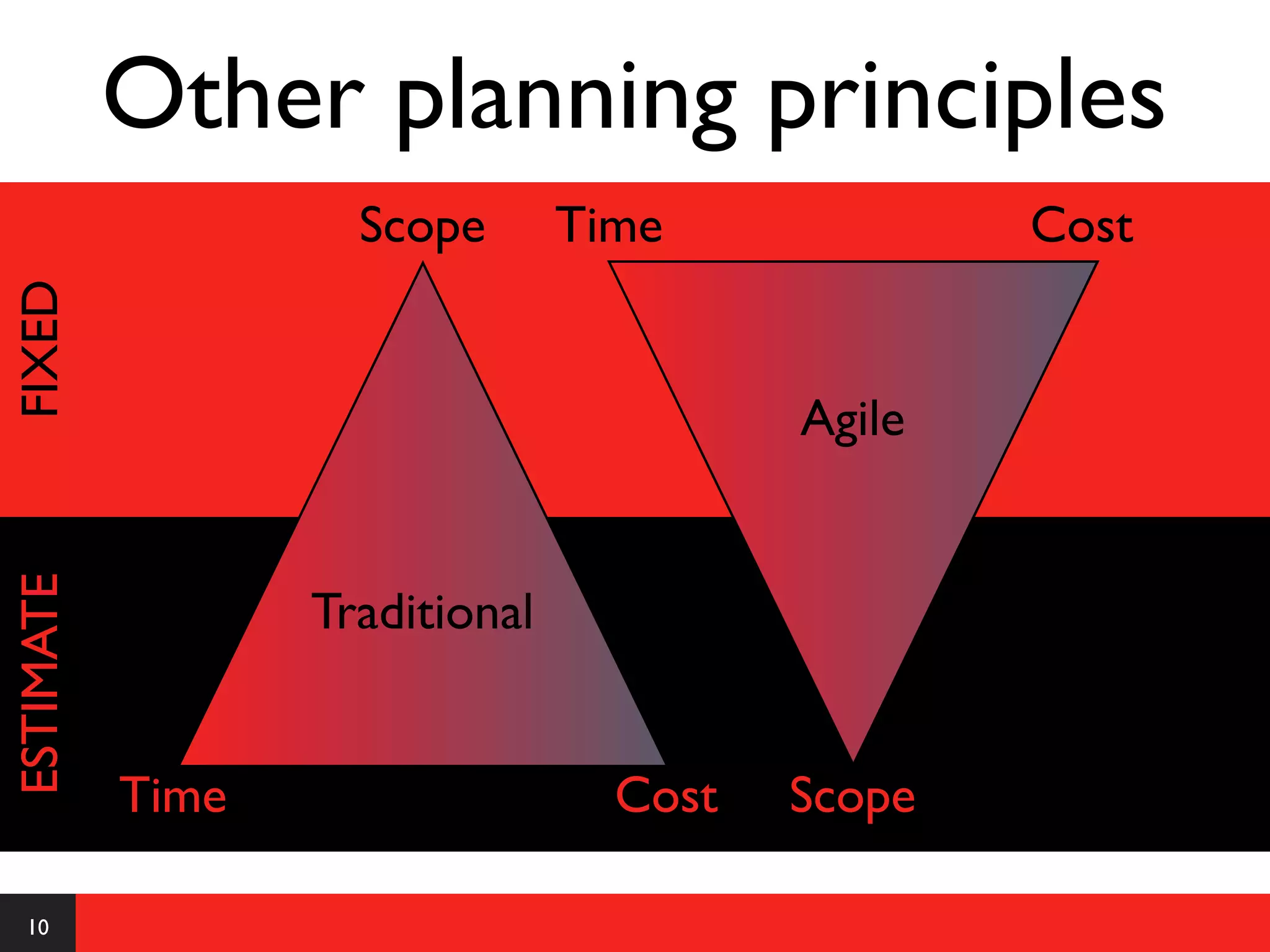 Other planning principles
                    Scope       Time             Cost
FIXED




                                         Agile
ESTIMATE




                  Traditional


           Time                   Cost   Scope

  10
 