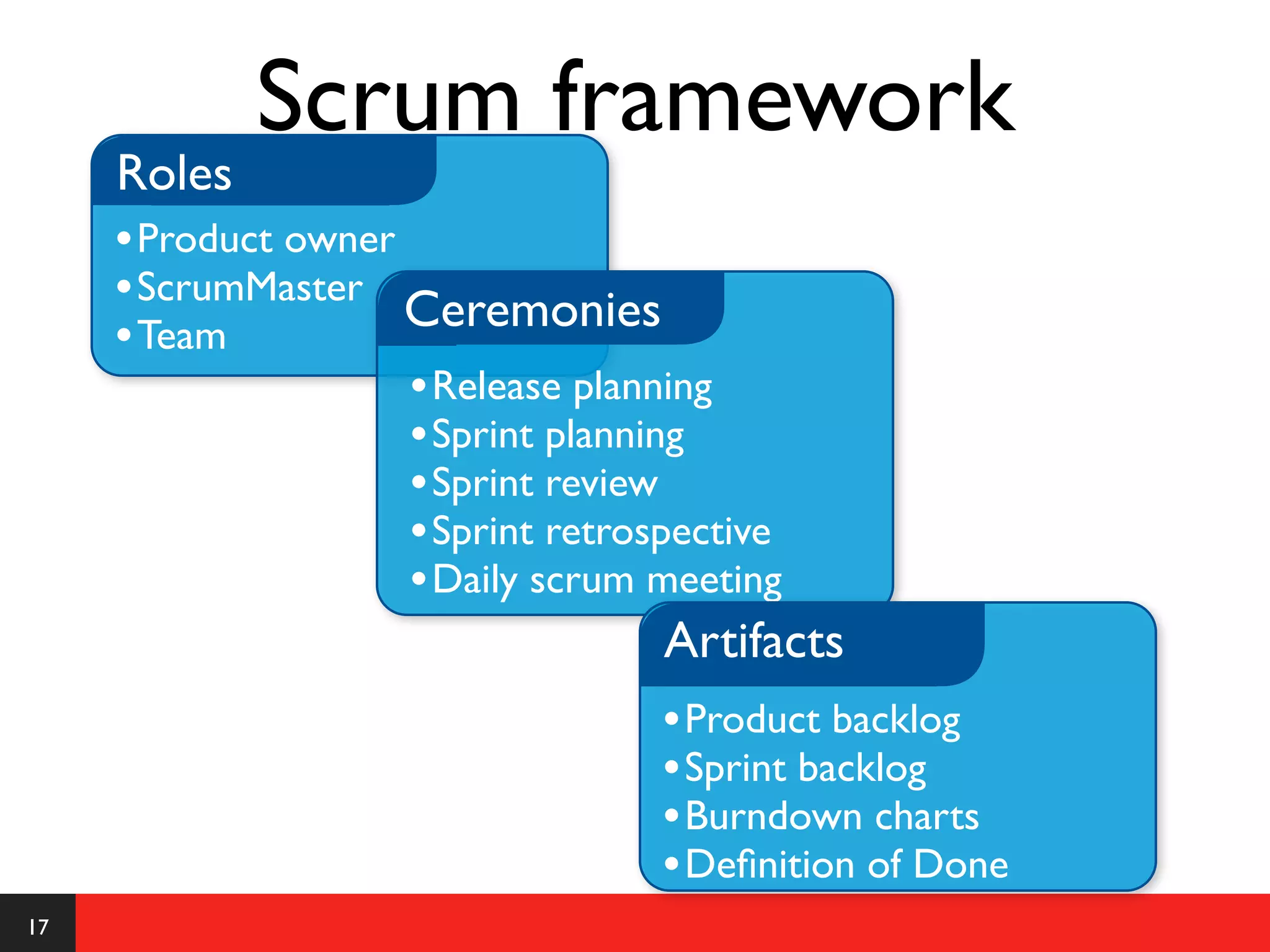 Scrum framework
     Roles
     • Product owner
     • ScrumMaster Ceremonies
     • Team
                     • Release planning
                     • Sprint planning
                     • Sprint review
                     • Sprint retrospective
                     • Daily scrum meeting
                                     Artifacts
                                   • Product backlog
                                   • Sprint backlog
                                   • Burndown charts
                                   • Deﬁnition of Done
17
 
