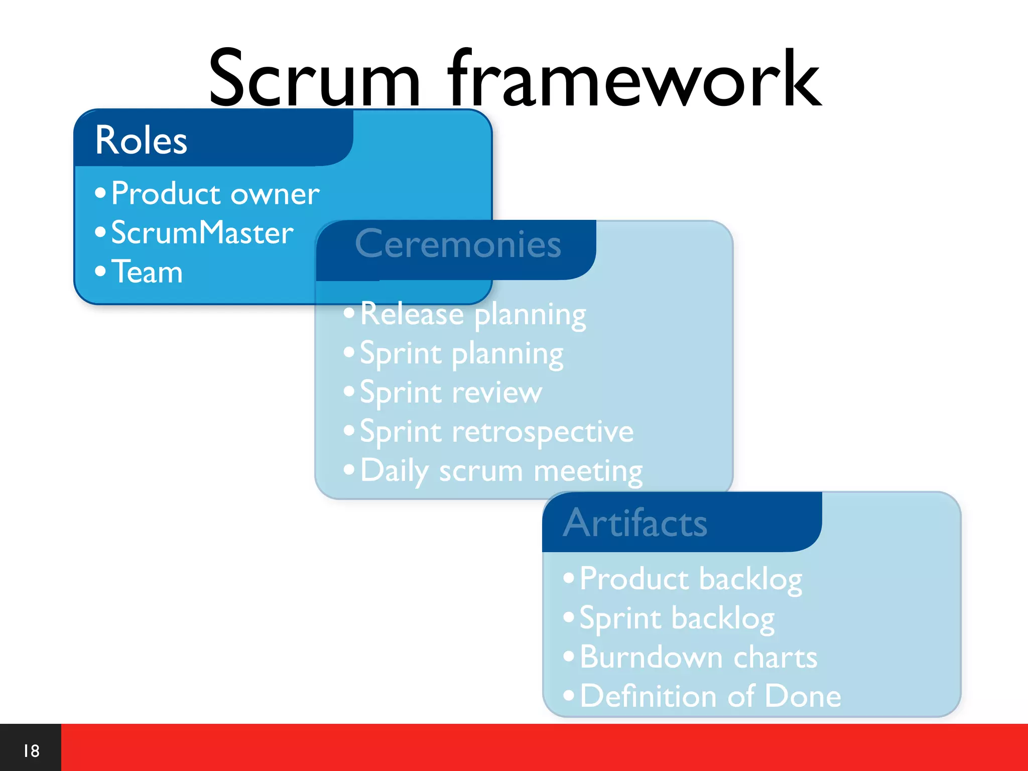 Scrum framework
     Roles
     • Product owner
     • ScrumMaster Ceremonies
     • Team
                     • Release planning
                     • Sprint planning
                     • Sprint review
                     • Sprint retrospective
                     • Daily scrum meeting
                                      Artifacts
                                      • Product backlog
                                      • Sprint backlog
                                      • Burndown charts
                                      • Deﬁnition of Done
18
 
