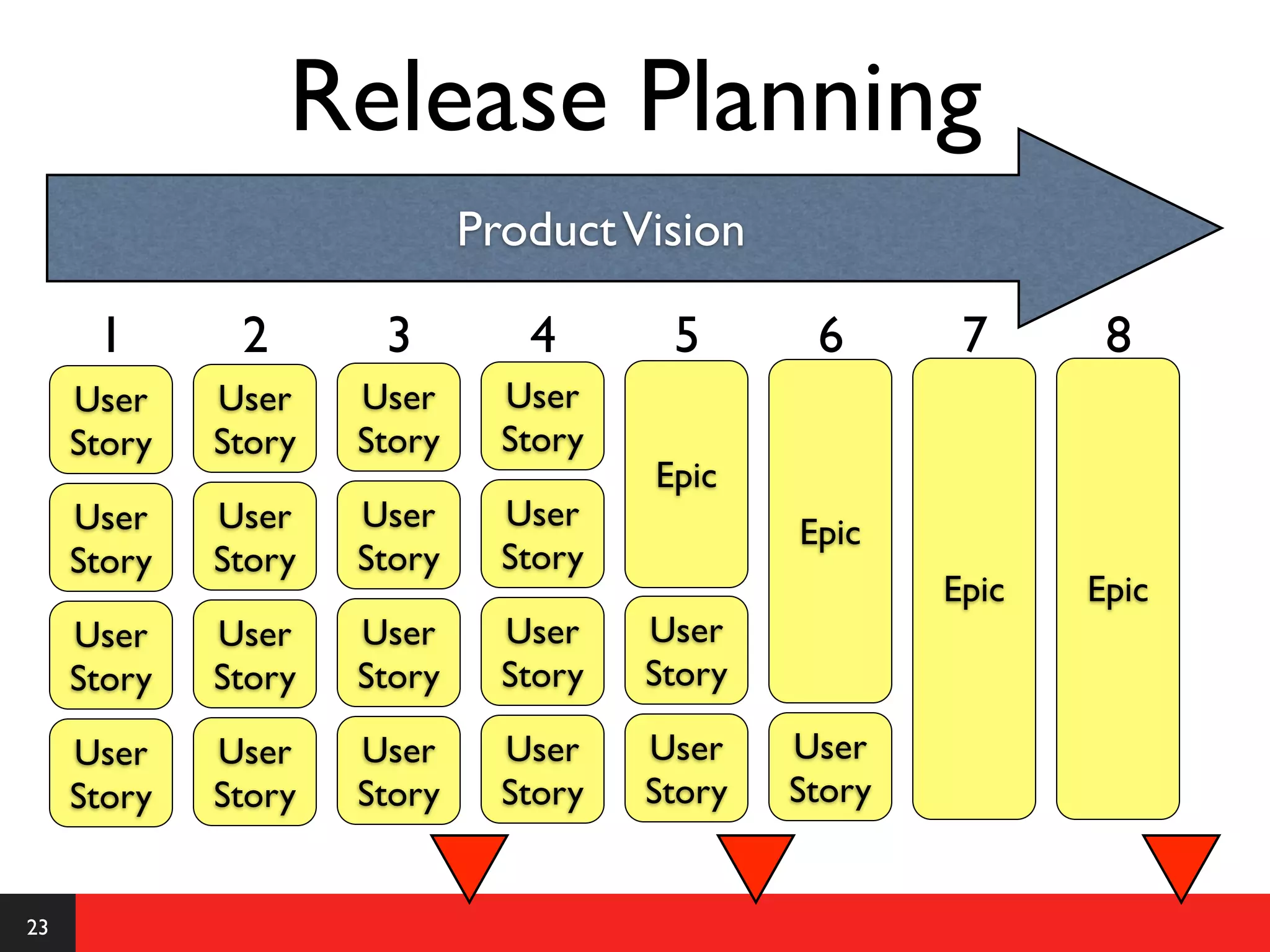 Release Planning
                             Product Vision

      1       2       3         4       5       6       7      8
     User    User    User      User
     Story   Story   Story     Story
                                       Epic
     User    User    User      User            Epic
     Story   Story   Story     Story
                                                       Epic   Epic
     User    User    User      User    User
     Story   Story   Story     Story   Story

     User    User    User      User    User    User
     Story   Story   Story     Story   Story   Story


23
 