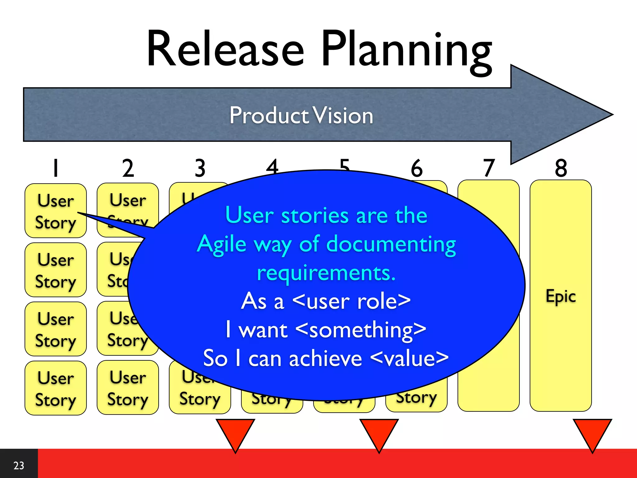 Release Planning
                             Product Vision

      1       2       3         4       5       6       7      8
     User    User    User    User
     Story   Story   Story User stories are the
                             Story
                                     Epic
                       Agile way of documenting
     User    User    User    User
     Story   Story   Story    requirements. Epic
                             Story
                             As a <user role>          Epic   Epic
     User    User    User     User   User
     Story   Story   Story I want <something>
                              Story  Story
                        So I can achieve <value>
     User    User    User      User    User    User
     Story   Story   Story     Story   Story   Story


23
 