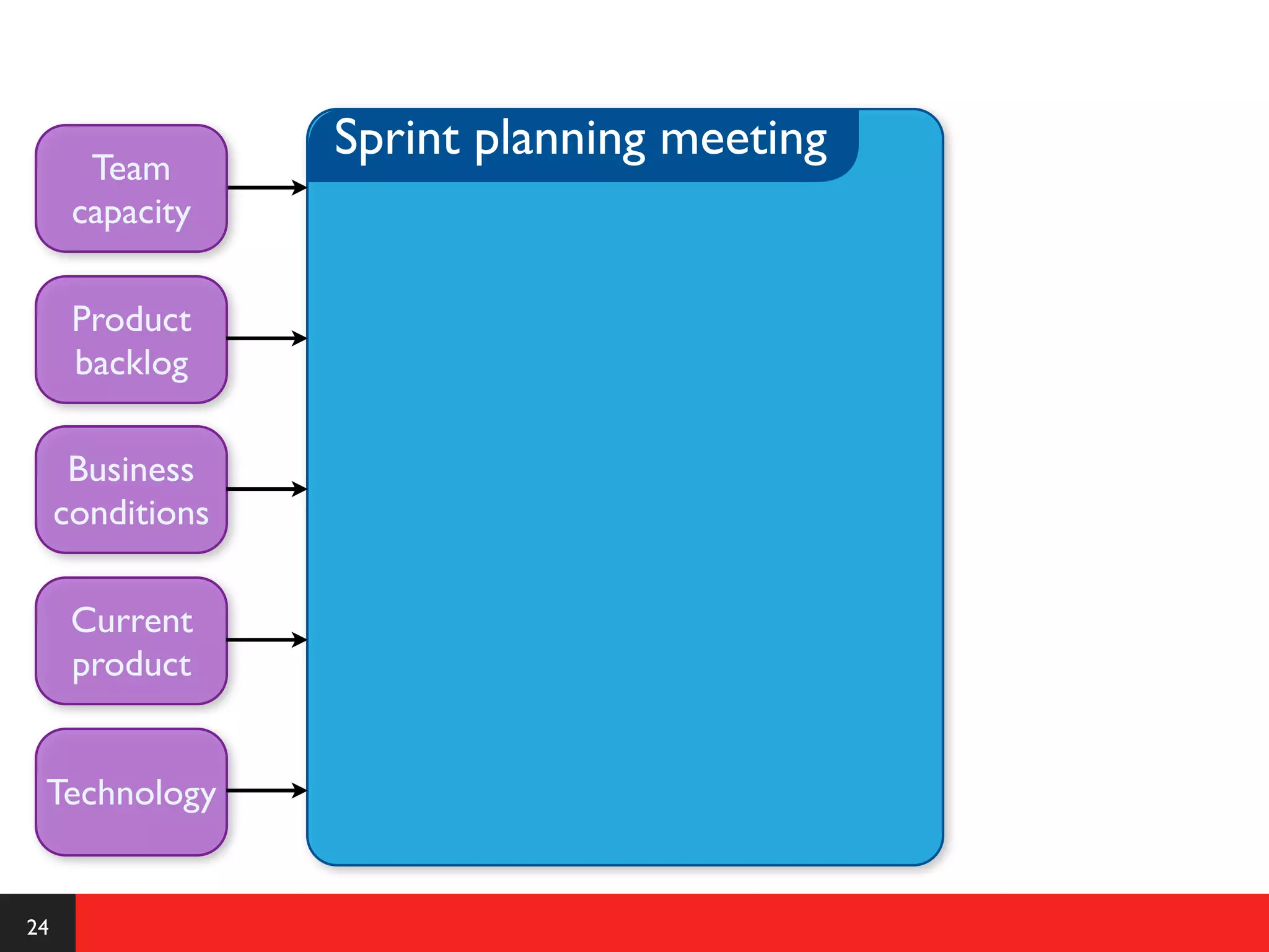 Sprint planning meeting
       Team
      capacity

      Product
      backlog

      Business
     conditions

      Current
      product


 Technology


24
 