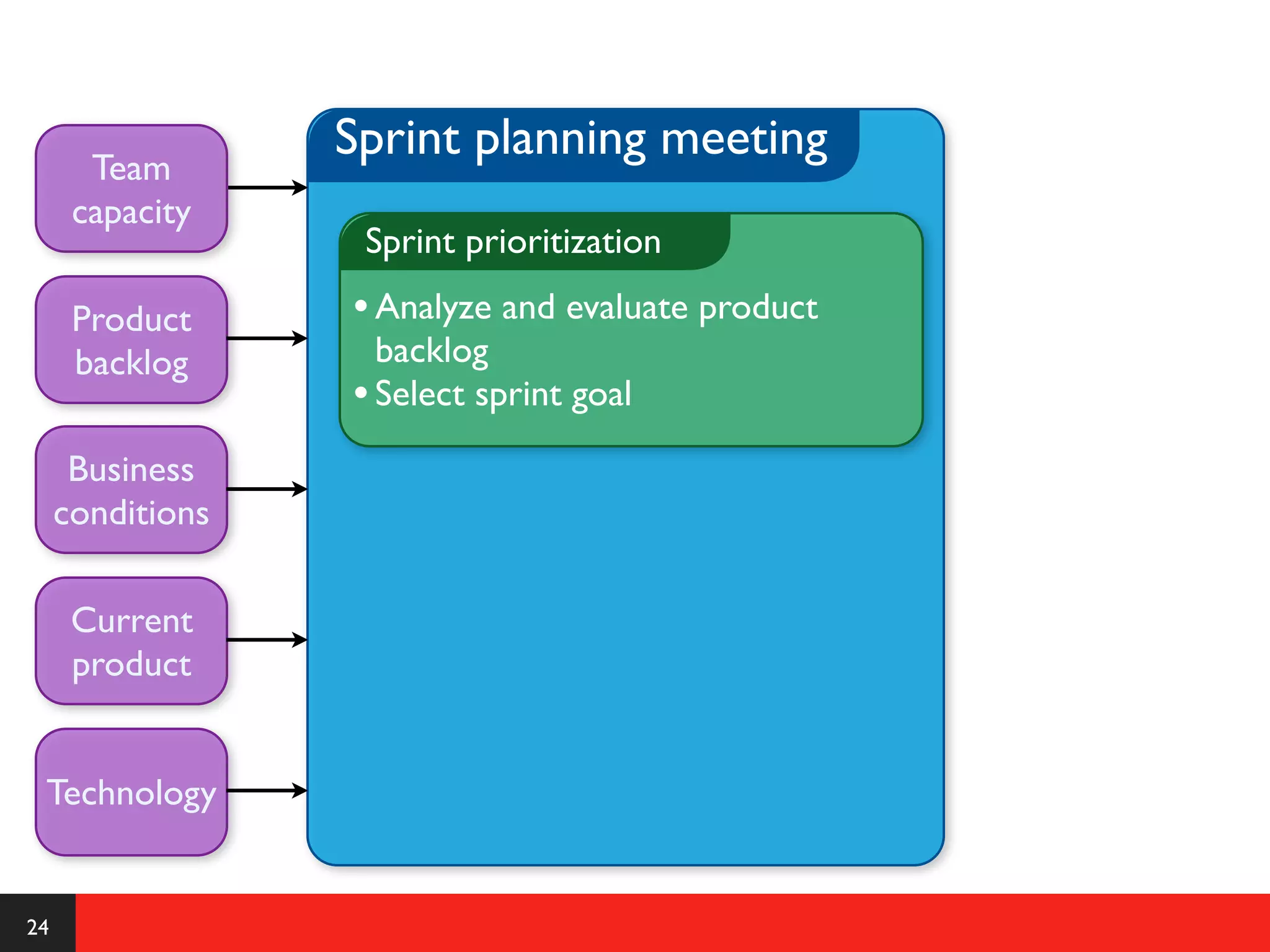 Sprint planning meeting
       Team
      capacity
                   Sprint prioritization

      Product     • Analyze and evaluate product
      backlog       backlog
                  • Select sprint goal
      Business
     conditions

      Current
      product


 Technology


24
 