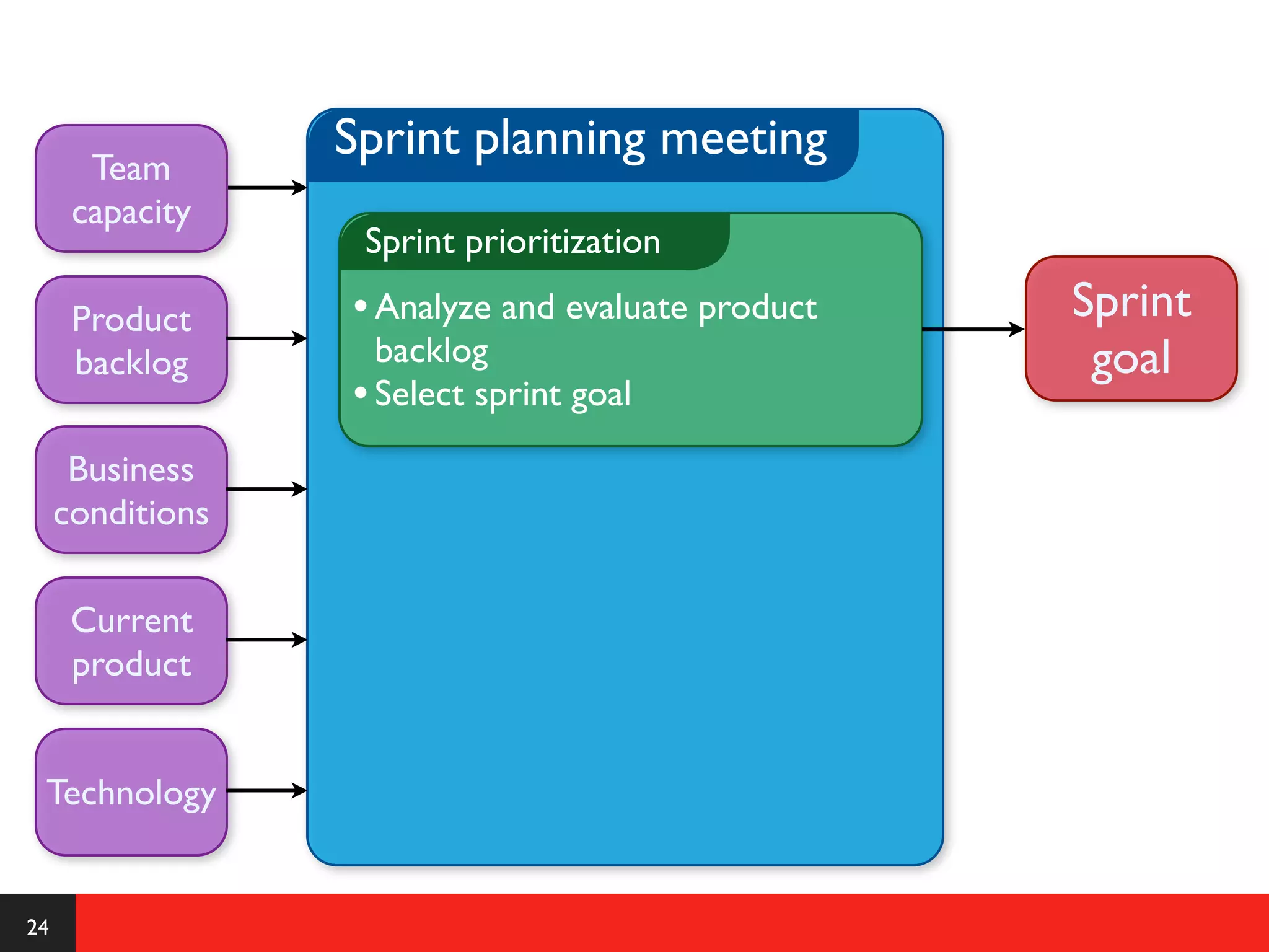 Sprint planning meeting
       Team
      capacity
                   Sprint prioritization

      Product     • Analyze and evaluate product   Sprint
      backlog       backlog                         goal
                  • Select sprint goal
      Business
     conditions

      Current
      product


 Technology


24
 