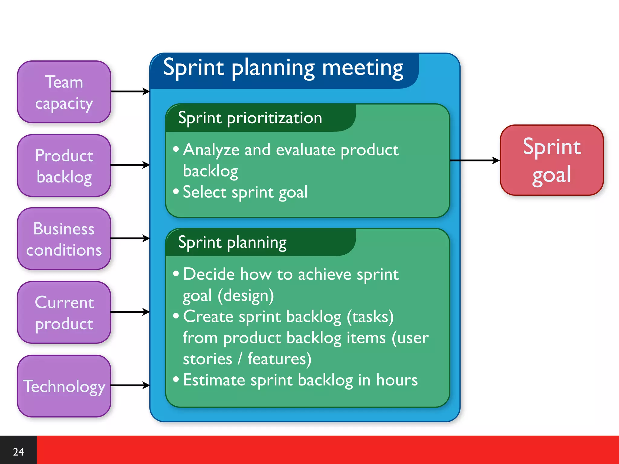 Sprint planning meeting
       Team
      capacity
                   Sprint prioritization

      Product     • Analyze and evaluate product       Sprint
      backlog       backlog                             goal
                  • Select sprint goal
      Business
     conditions    Sprint planning
                  • Decide how to achieve sprint
      Current       goal (design)
      product     • Create sprint backlog (tasks)
                    from product backlog items (user
                    stories / features)
 Technology       • Estimate sprint backlog in hours


24
 