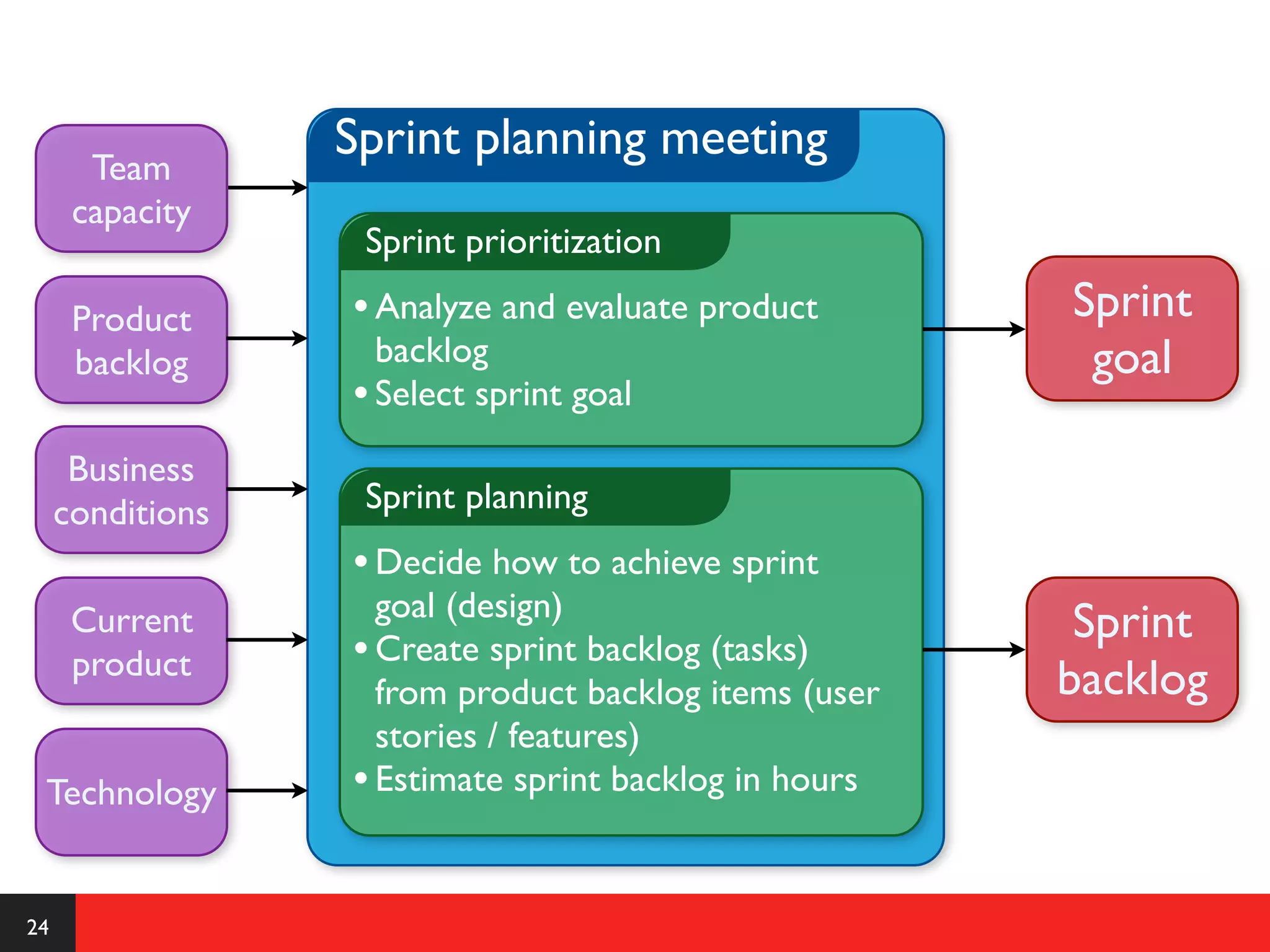 Sprint planning meeting
       Team
      capacity
                   Sprint prioritization

      Product     • Analyze and evaluate product       Sprint
      backlog       backlog                             goal
                  • Select sprint goal
      Business
     conditions    Sprint planning
                  • Decide how to achieve sprint
                    goal (design)
      Current                                           Sprint
      product     • Create sprint backlog (tasks)
                    from product backlog items (user   backlog
                    stories / features)
 Technology       • Estimate sprint backlog in hours


24
 