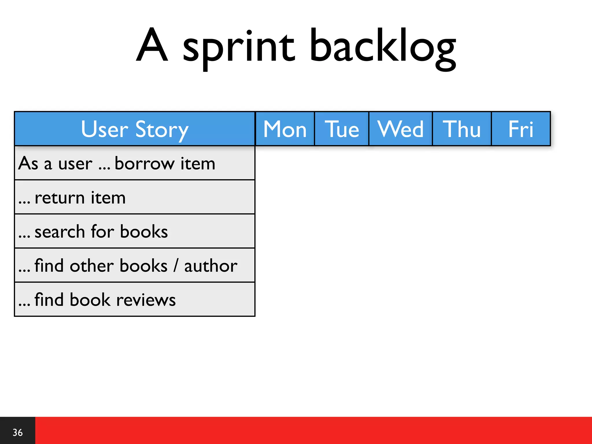 A sprint backlog
         User Story             Mon Tue Wed Thu   Fri
 As a user ... borrow item
 ... return item
 ... search for books
 ... ﬁnd other books / author
 ... ﬁnd book reviews




36
 