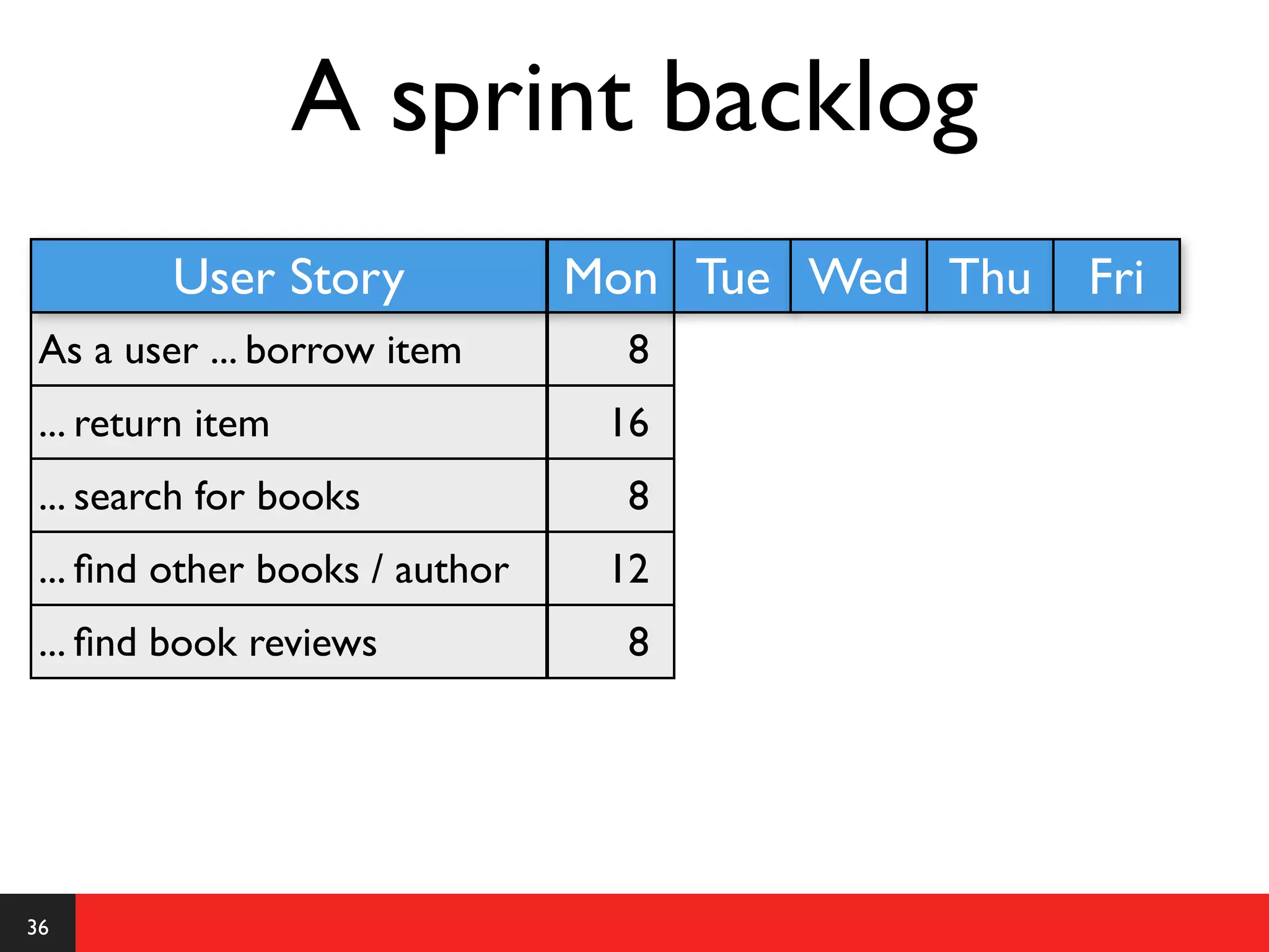 A sprint backlog
         User Story             Mon Tue Wed Thu   Fri
 As a user ... borrow item        8
 ... return item                 16
 ... search for books             8
 ... ﬁnd other books / author    12
 ... ﬁnd book reviews             8




36
 