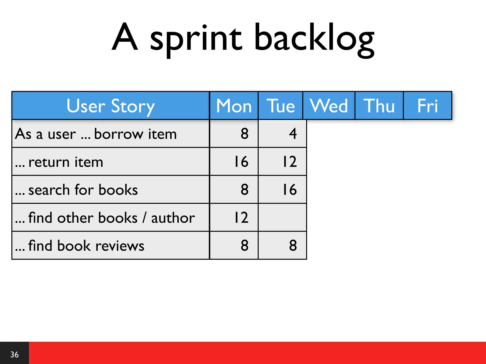 A sprint backlog
         User Story             Mon Tue Wed Thu   Fri
 As a user ... borrow item        8    4
 ... return item                 16   12
 ... search for books             8   16
 ... ﬁnd other books / author    12
 ... ﬁnd book reviews             8    8




36
 
