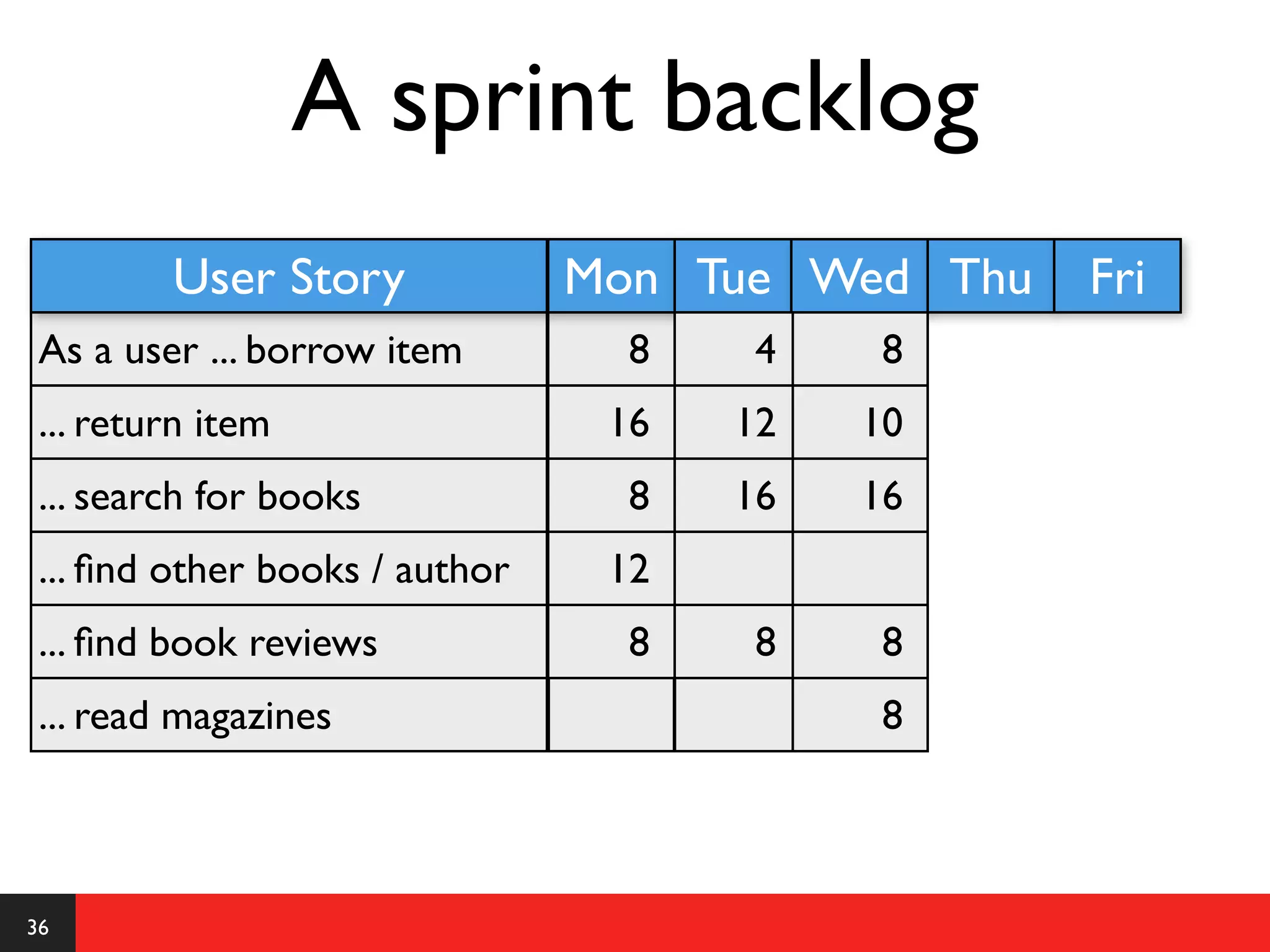 A sprint backlog
         User Story             Mon Tue Wed Thu   Fri
 As a user ... borrow item        8    4    8
 ... return item                 16   12   10
 ... search for books             8   16   16
 ... ﬁnd other books / author    12
 ... ﬁnd book reviews             8    8    8
 ... read magazines                         8



36
 