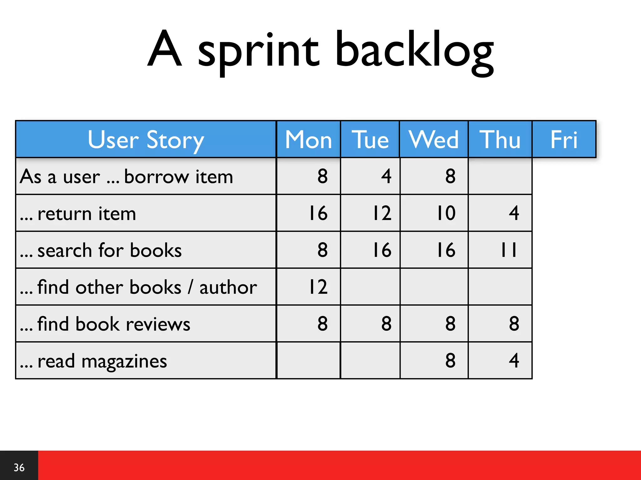 A sprint backlog
         User Story             Mon Tue Wed Thu      Fri
 As a user ... borrow item        8    4    8
 ... return item                 16   12   10    4
 ... search for books             8   16   16   11
 ... ﬁnd other books / author    12
 ... ﬁnd book reviews             8    8    8    8
 ... read magazines                         8    4



36
 