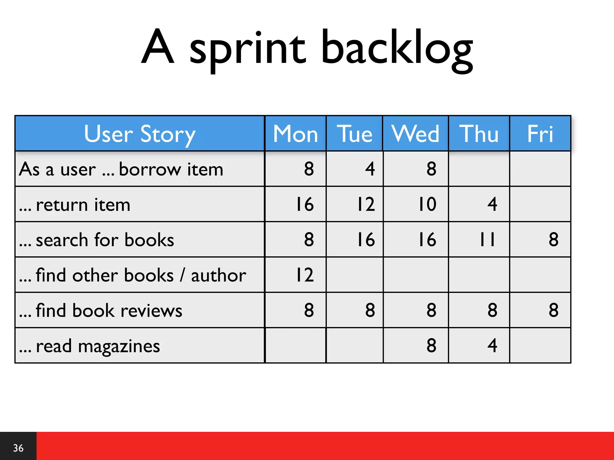 A sprint backlog
         User Story             Mon Tue Wed Thu      Fri
 As a user ... borrow item        8    4    8
 ... return item                 16   12   10    4
 ... search for books             8   16   16   11     8
 ... ﬁnd other books / author    12
 ... ﬁnd book reviews             8    8    8    8     8
 ... read magazines                         8    4



36
 
