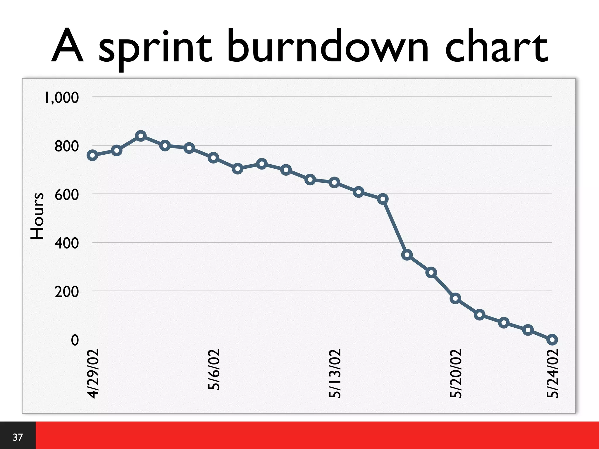 A sprint burndown chart
        1,000

             800

             600
     Hours




             400

             200

               0
                   4/29/02




                             5/6/02




                                      5/13/02




                                                5/20/02




                                                          5/24/02
37
 