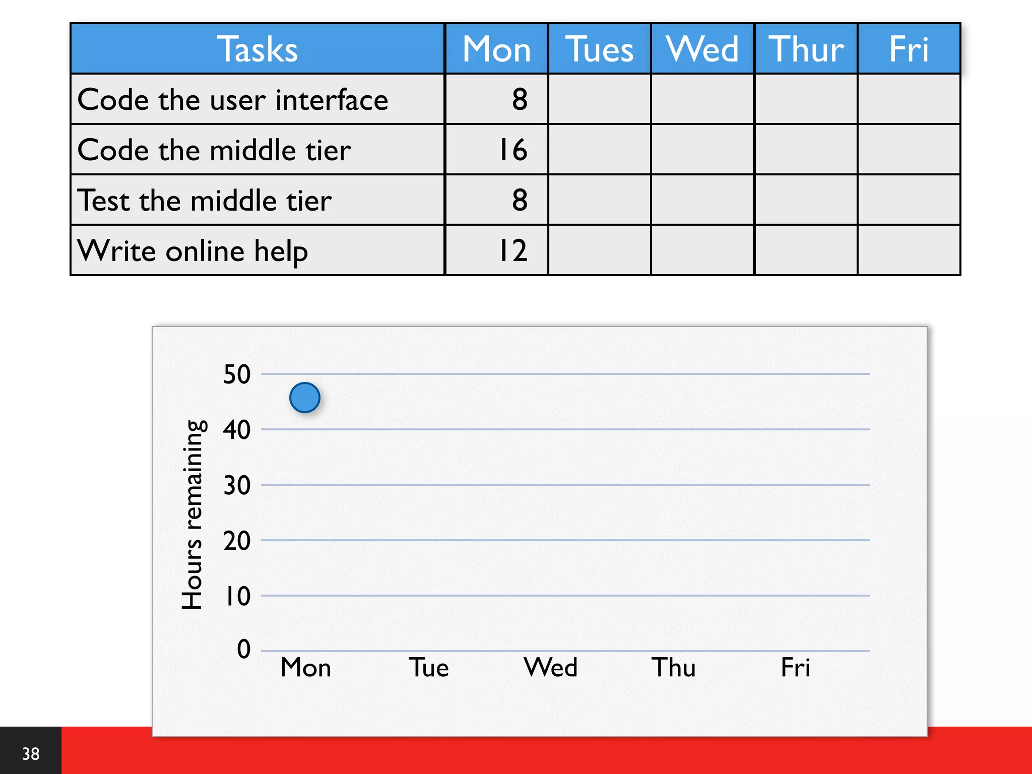 Tasks            Mon Tues Wed Thur   Fri
     Code the user interface                     8
     Code the middle tier                       16
     Test the middle tier                        8
     Write online help                          12


                              50
                              40
            Hours remaining




                              30
                              20
                              10
                               0
                                   Mon   Tue     Wed   Thu   Fri

38
 