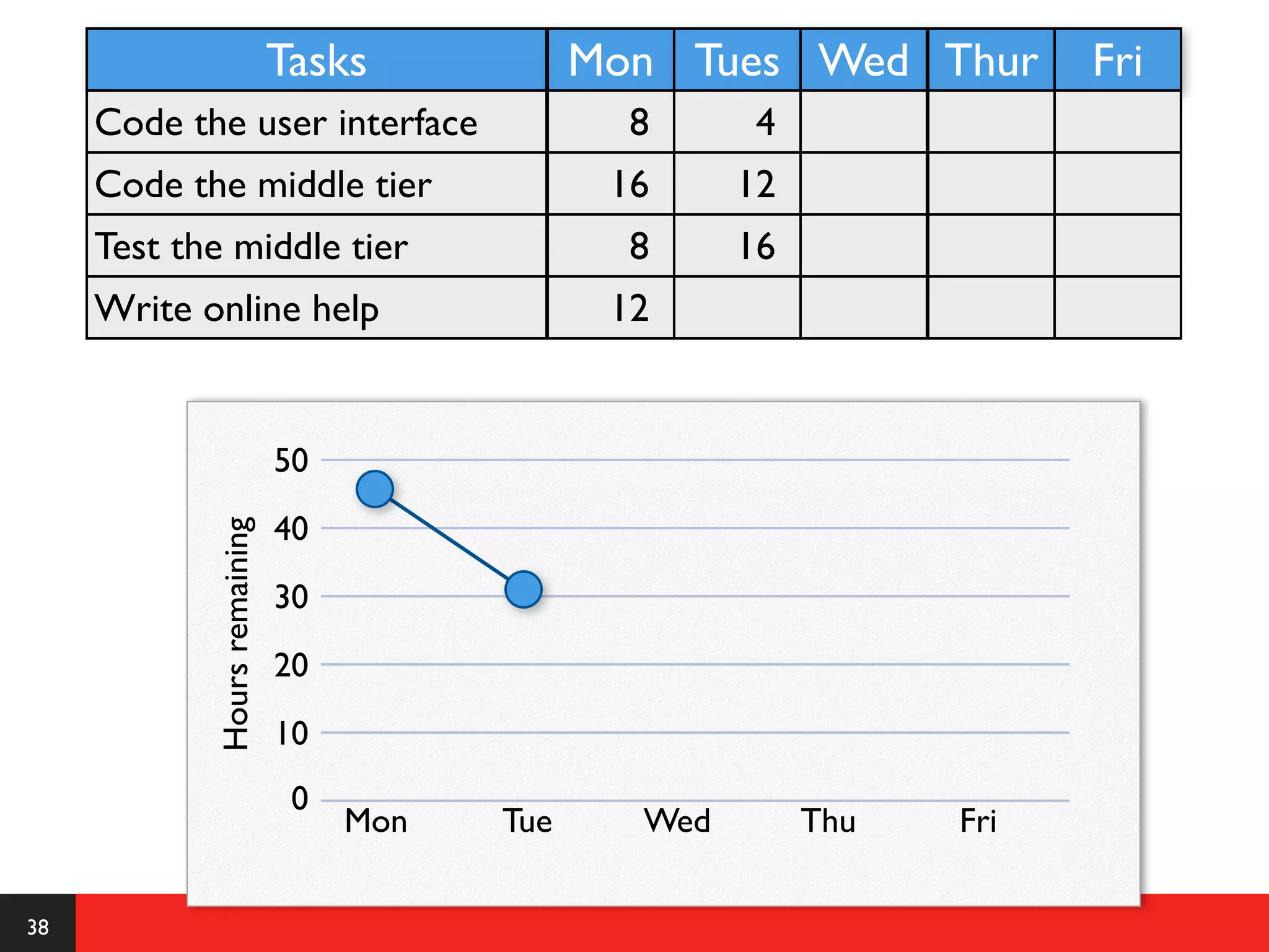 Tasks            Mon Tues Wed Thur        Fri
     Code the user interface                     8      4
     Code the middle tier                       16     12
     Test the middle tier                        8     16
     Write online help                          12


                              50
                              40
            Hours remaining




                              30
                              20
                              10
                               0
                                   Mon   Tue     Wed        Thu   Fri

38
 
