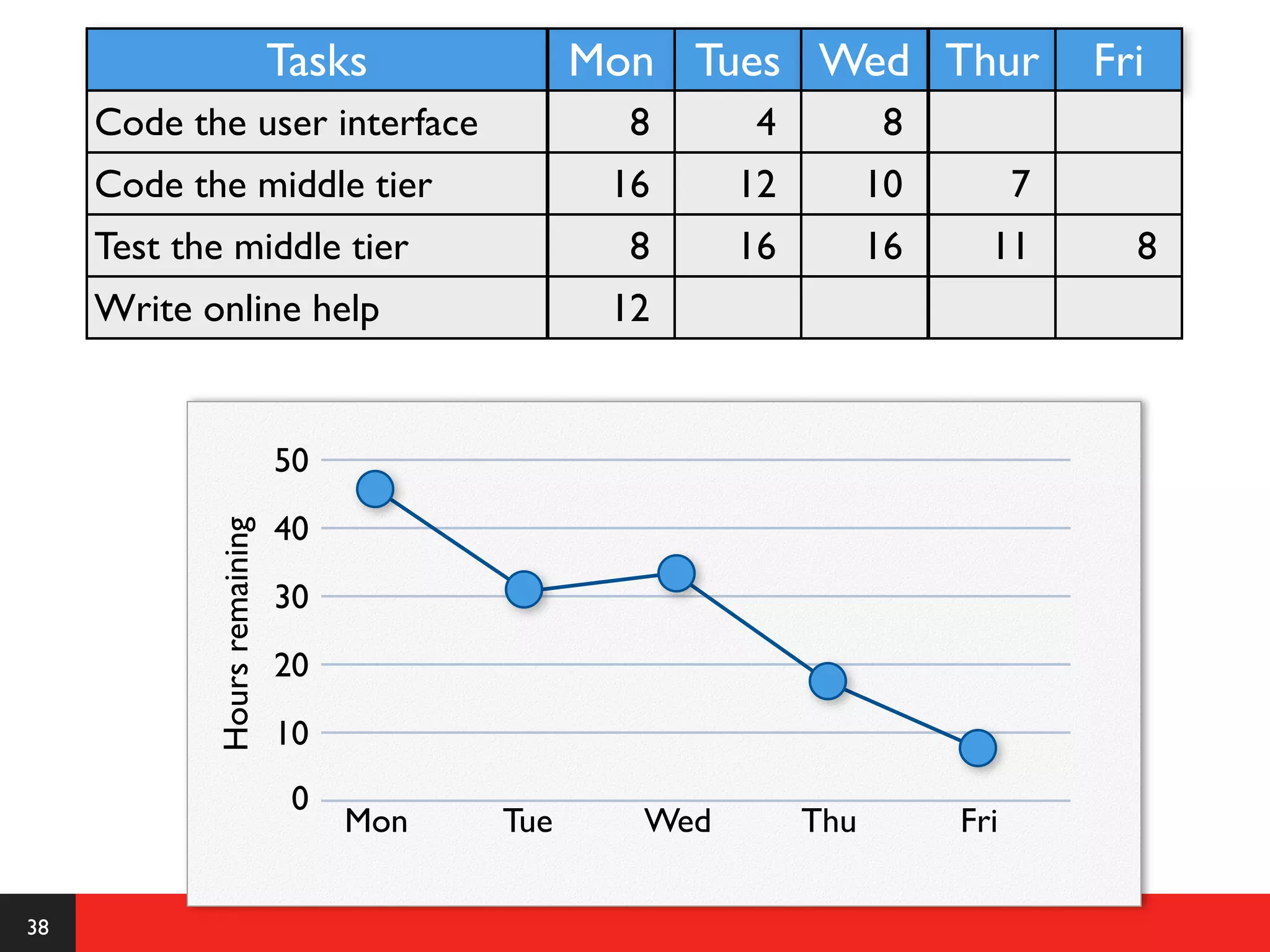 Tasks            Mon Tues Wed Thur                 Fri
     Code the user interface                     8      4          8
     Code the middle tier                       16     12         10         7
     Test the middle tier                        8     16         16     11        8
     Write online help                          12


                              50
                              40
            Hours remaining




                              30
                              20
                              10
                               0
                                   Mon   Tue     Wed        Thu        Fri

38
 