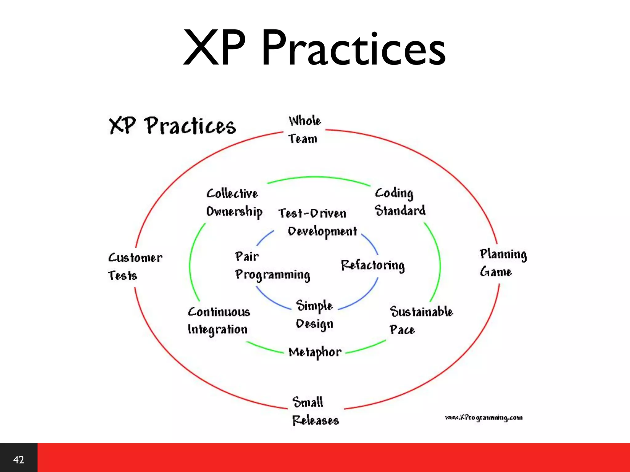 XP Practices




42
 