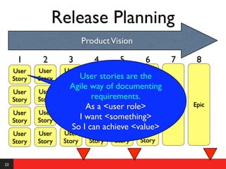 Release Planning
                             Product Vision

      1       2       3         4       5       6       7      8
     User    User    User    User
     Story   Story   Story User stories are the
                             Story
                                     Epic
                       Agile way of documenting
     User    User    User    User
     Story   Story   Story    requirements. Epic
                             Story
                             As a <user role>          Epic   Epic
     User    User    User     User   User
     Story   Story   Story I want <something>
                              Story  Story
                        So I can achieve <value>
     User    User    User      User    User    User
     Story   Story   Story     Story   Story   Story


23
 