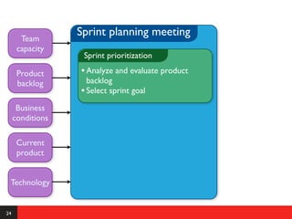 Sprint planning meeting
       Team
      capacity
                   Sprint prioritization

      Product     • Analyze and evaluate product
      backlog       backlog
                  • Select sprint goal
      Business
     conditions

      Current
      product


 Technology


24
 