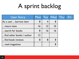 A sprint backlog
         User Story             Mon Tue Wed Thu   Fri
 As a user ... borrow item        8    4    8
 ... return item                 16   12   10
 ... search for books             8   16   16
 ... ﬁnd other books / author    12
 ... ﬁnd book reviews             8    8    8
 ... read magazines                         8



36
 