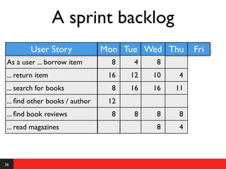 A sprint backlog
         User Story             Mon Tue Wed Thu      Fri
 As a user ... borrow item        8    4    8
 ... return item                 16   12   10    4
 ... search for books             8   16   16   11
 ... ﬁnd other books / author    12
 ... ﬁnd book reviews             8    8    8    8
 ... read magazines                         8    4



36
 