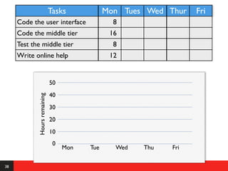 Tasks            Mon Tues Wed Thur   Fri
     Code the user interface                     8
     Code the middle tier                       16
     Test the middle tier                        8
     Write online help                          12


                              50
                              40
            Hours remaining




                              30
                              20
                              10
                               0
                                   Mon   Tue     Wed   Thu   Fri

38
 