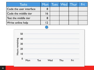 Tasks            Mon Tues Wed Thur   Fri
     Code the user interface                     8
     Code the middle tier                       16
     Test the middle tier                        8
     Write online help                          12


                              50
                              40
            Hours remaining




                              30
                              20
                              10
                               0
                                   Mon   Tue     Wed   Thu   Fri

38
 