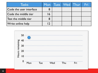 Tasks            Mon Tues Wed Thur   Fri
     Code the user interface                     8
     Code the middle tier                       16
     Test the middle tier                        8
     Write online help                          12


                              50
                              40
            Hours remaining




                              30
                              20
                              10
                               0
                                   Mon   Tue     Wed   Thu   Fri

38
 