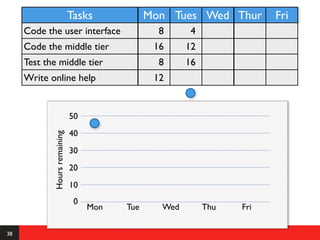 Tasks            Mon Tues Wed Thur        Fri
     Code the user interface                     8      4
     Code the middle tier                       16     12
     Test the middle tier                        8     16
     Write online help                          12


                              50
                              40
            Hours remaining




                              30
                              20
                              10
                               0
                                   Mon   Tue     Wed        Thu   Fri

38
 