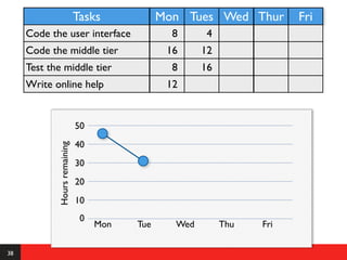 Tasks            Mon Tues Wed Thur        Fri
     Code the user interface                     8      4
     Code the middle tier                       16     12
     Test the middle tier                        8     16
     Write online help                          12


                              50
                              40
            Hours remaining




                              30
                              20
                              10
                               0
                                   Mon   Tue     Wed        Thu   Fri

38
 
