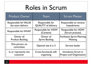 Roles in Scrum
     Product Owner                   Team                  Scrum Master
 Responsible for VALUE          Responsible for          Responsible to remove
   the team delivers          QUALITY of delivery            Impediments
                              Responsible for HOW        Responsible for HOW
 Responsible for WHAT
                                   (Content)               (Scrum process)
          Owner of                 Owner of             Facilitates Sprint Planning
       Product Backlog           Sprint Backlog                   Meeting
       One person, no
                               Optimal size 6 ± 3            Servant leader
        committee
     Is, or represents, the   Cross-functional, self-     Introduces Scrum in
            customer               organising           Project and Organisation

25
 