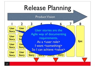 Release Planning
                             Product Vision

      1       2       3         4       5       6       7      8
     User    User    User    User
     Story   Story   Story User stories are the
                             Story
                                     Epic
                       Agile way of documenting
     User    User    User    User
     Story   Story   Story    requirements. Epic
                             Story
                             As a <user role>          Epic   Epic
     User    User    User     User   User
     Story   Story   Story I want <something>
                              Story  Story
                        So I can achieve <value>
     User    User    User      User    User    User
     Story   Story   Story     Story   Story   Story


27
 