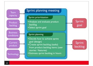 Team
                  Sprint planning meeting
      capacity
                   Sprint prioritization

      Product     • Analyze and evaluate product       Sprint
      backlog       backlog                             goal
                  • Select sprint goal
      Business
     conditions    Sprint planning
                  • Decide how to achieve sprint
                    goal (design)
      Current                                           Sprint
      product     • Create sprint backlog (tasks)
                    from product backlog items (user   backlog
                    stories / features)
 Technology       • Estimate sprint backlog in hours


28
 