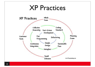 XP Practices




48
 