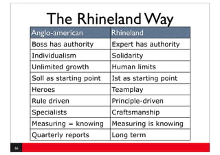 The Rhineland Way
     Anglo-american           Rhineland
     Boss has authority       Expert has authority
     Individualism            Solidarity
     Unlimited growth         Human limits
     Soll as starting point   Ist as starting point
     Heroes                   Teamplay
     Rule driven              Principle-driven
     Specialists              Craftsmanship
     Measuring = knowing      Measuring is knowing
     Quarterly reports        Long term
66
 