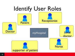 Identify User Roles
                                Receptionist
               Patient

     Doctor              myHospital                Local
                                                  doctor


                                          Nurse
         supporter of patient
10
 